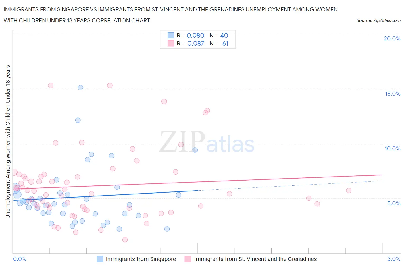 Immigrants from Singapore vs Immigrants from St. Vincent and the Grenadines Unemployment Among Women with Children Under 18 years