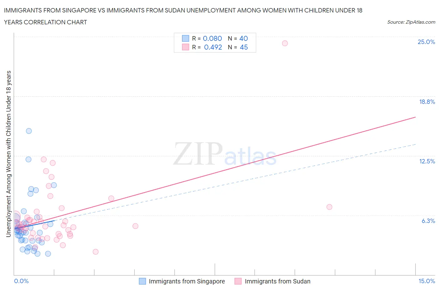 Immigrants from Singapore vs Immigrants from Sudan Unemployment Among Women with Children Under 18 years