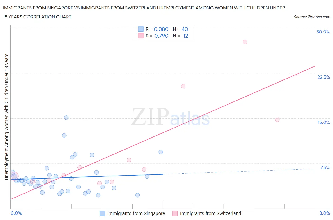Immigrants from Singapore vs Immigrants from Switzerland Unemployment Among Women with Children Under 18 years