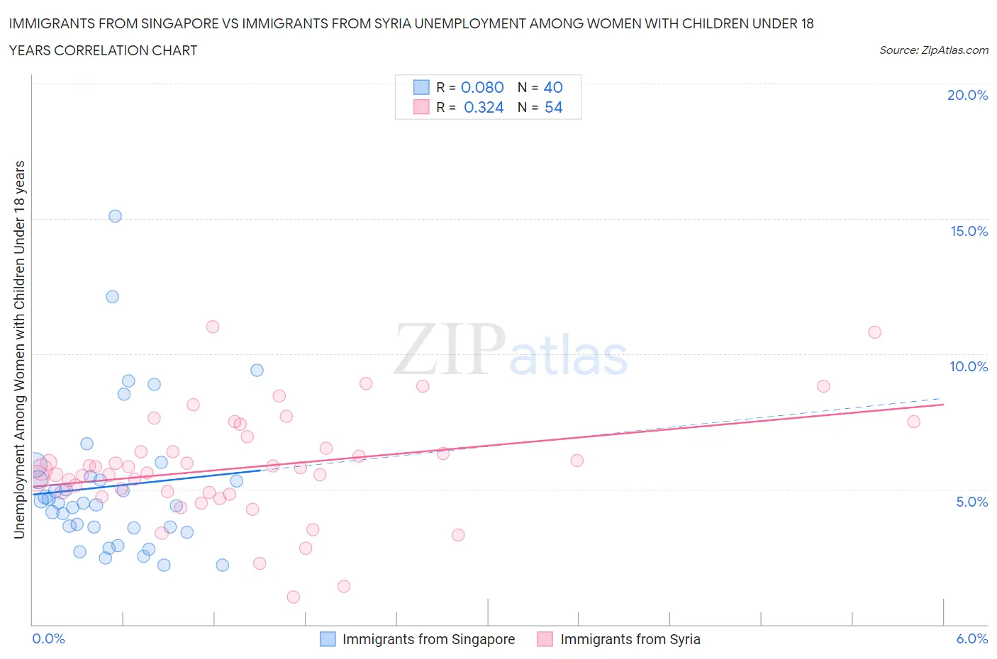 Immigrants from Singapore vs Immigrants from Syria Unemployment Among Women with Children Under 18 years