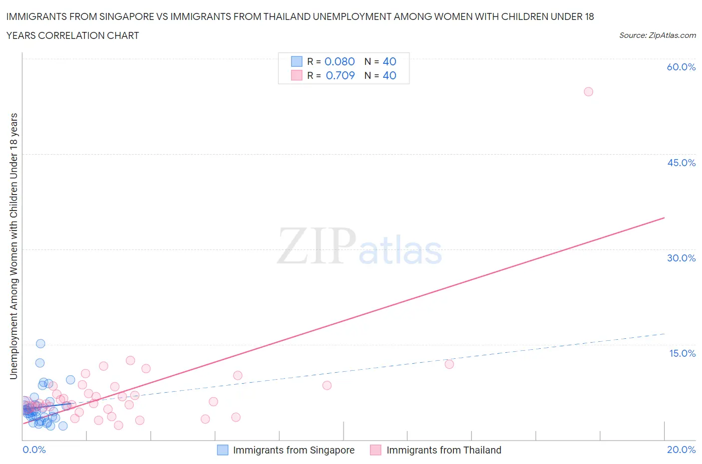 Immigrants from Singapore vs Immigrants from Thailand Unemployment Among Women with Children Under 18 years