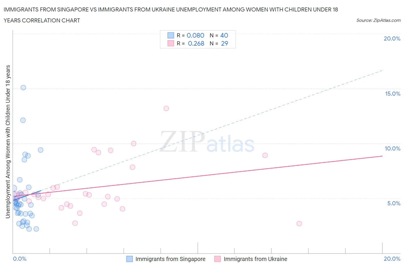 Immigrants from Singapore vs Immigrants from Ukraine Unemployment Among Women with Children Under 18 years