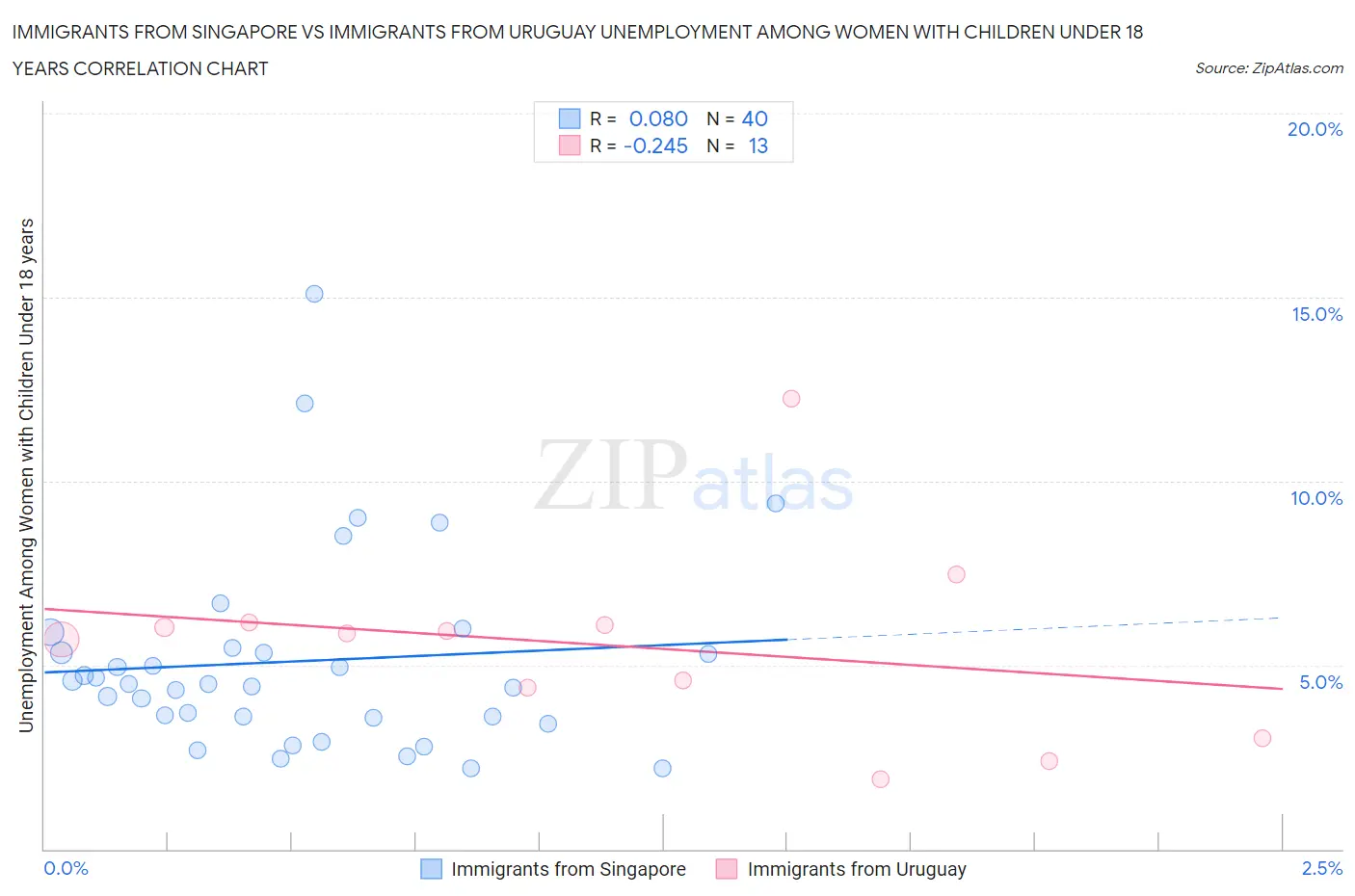 Immigrants from Singapore vs Immigrants from Uruguay Unemployment Among Women with Children Under 18 years
