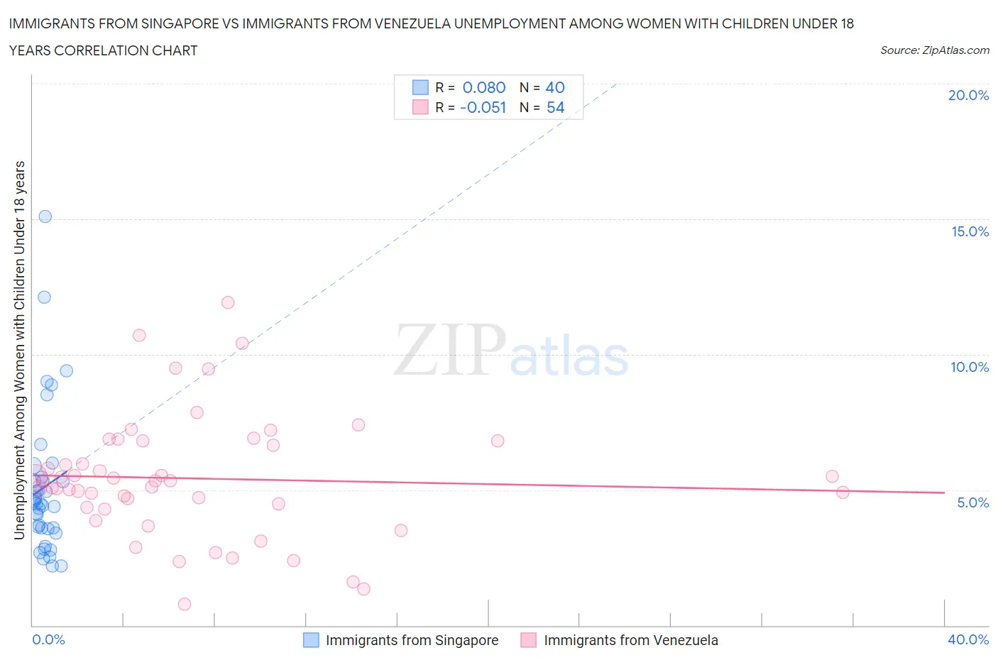 Immigrants from Singapore vs Immigrants from Venezuela Unemployment Among Women with Children Under 18 years