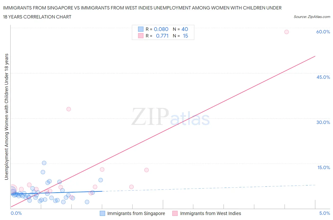 Immigrants from Singapore vs Immigrants from West Indies Unemployment Among Women with Children Under 18 years