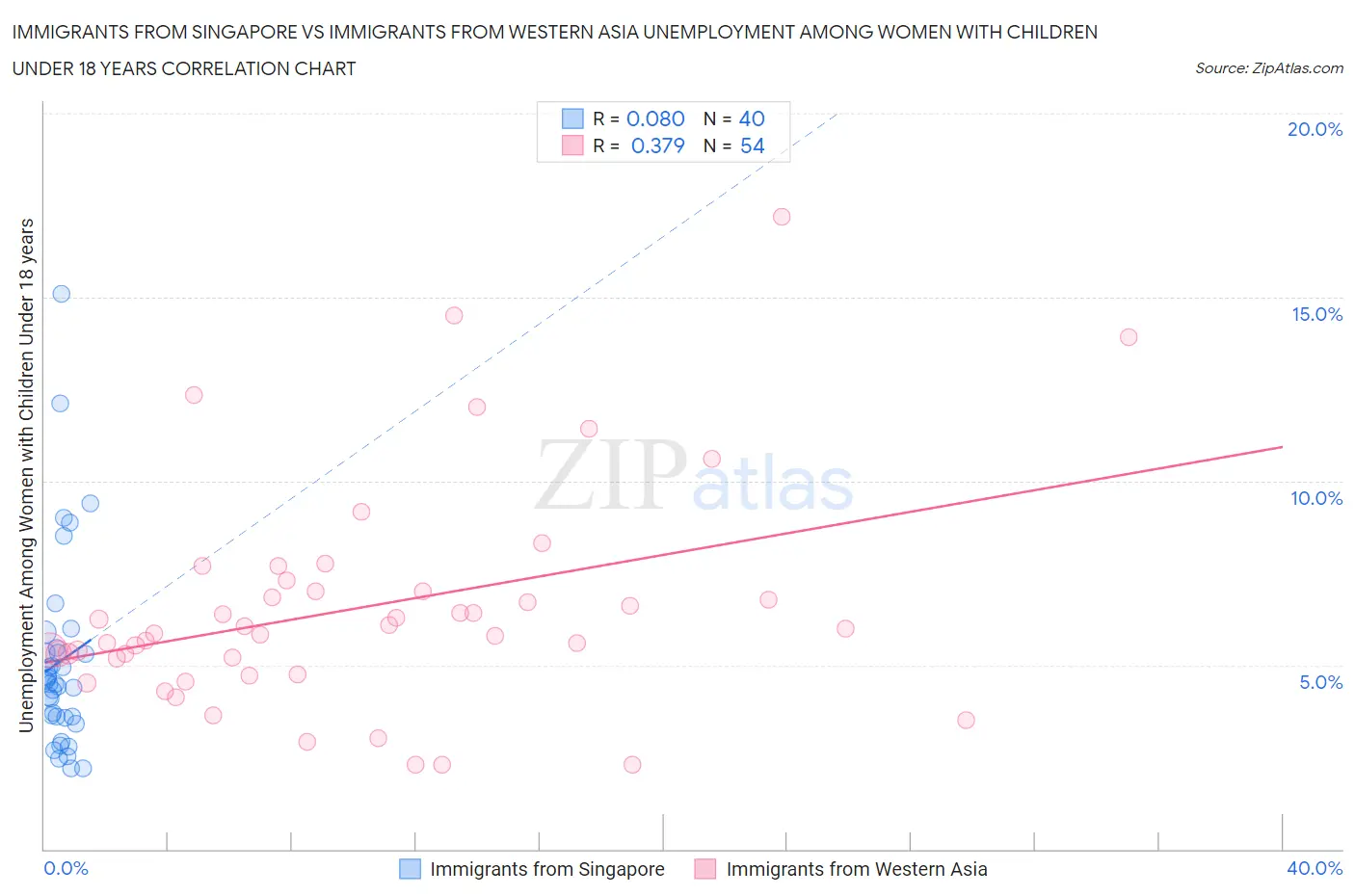 Immigrants from Singapore vs Immigrants from Western Asia Unemployment Among Women with Children Under 18 years