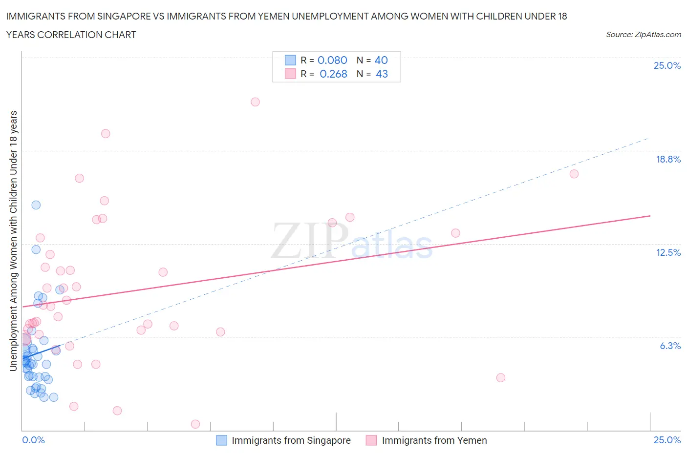 Immigrants from Singapore vs Immigrants from Yemen Unemployment Among Women with Children Under 18 years
