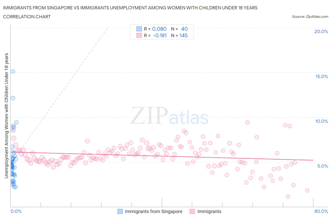 Immigrants from Singapore vs Immigrants Unemployment Among Women with Children Under 18 years