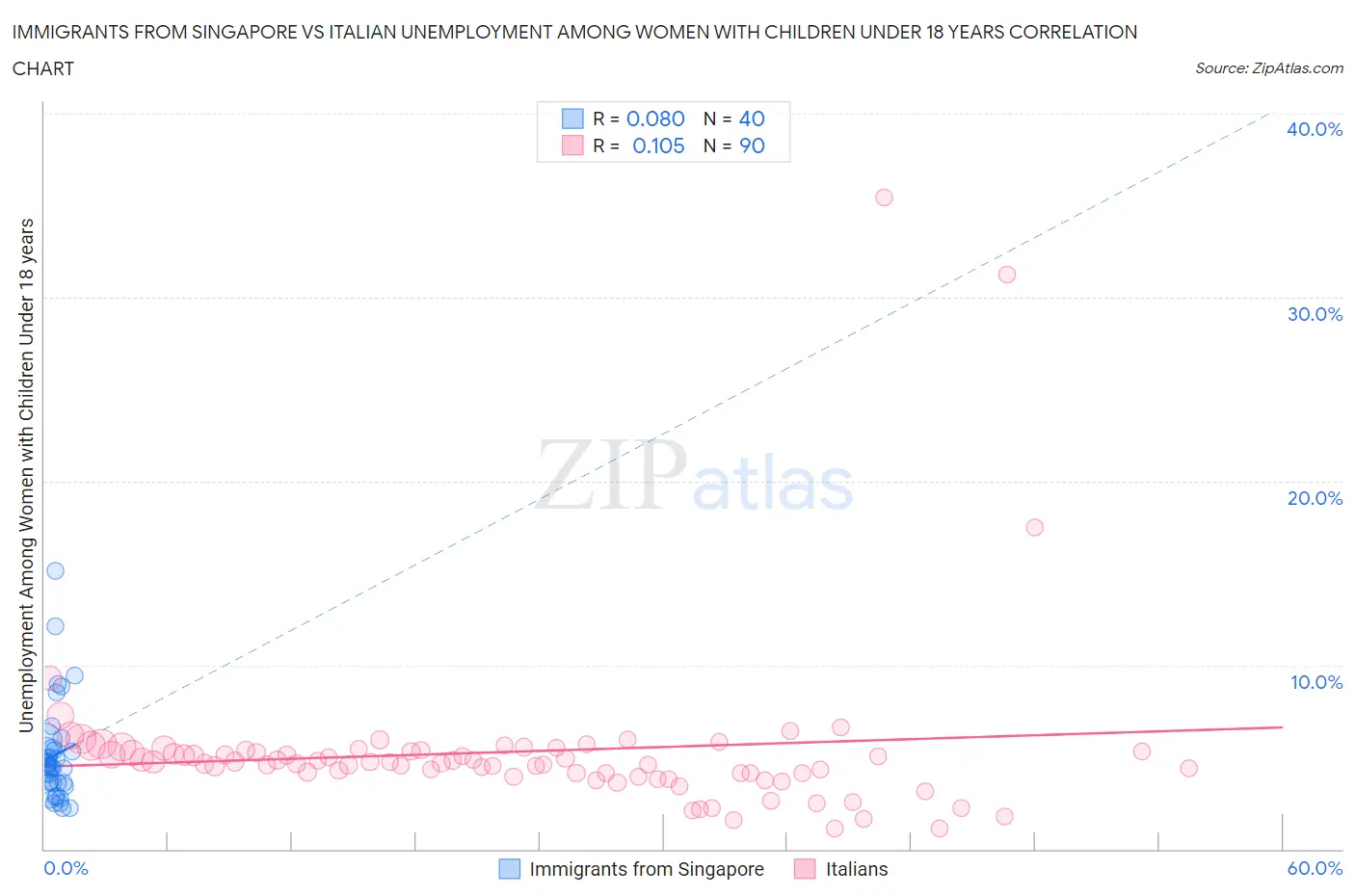 Immigrants from Singapore vs Italian Unemployment Among Women with Children Under 18 years
