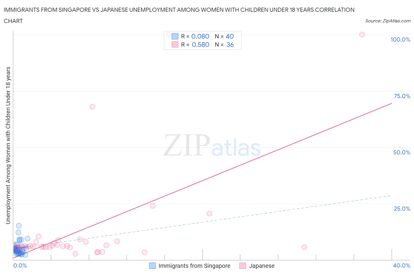 Immigrants from Singapore vs Japanese Unemployment Among Women with Children Under 18 years