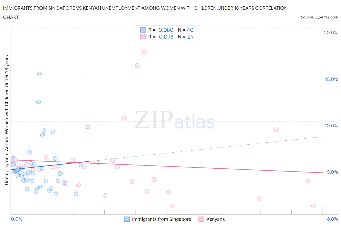 Immigrants from Singapore vs Kenyan Unemployment Among Women with Children Under 18 years
