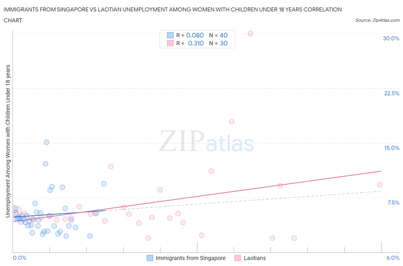 Immigrants from Singapore vs Laotian Unemployment Among Women with Children Under 18 years
