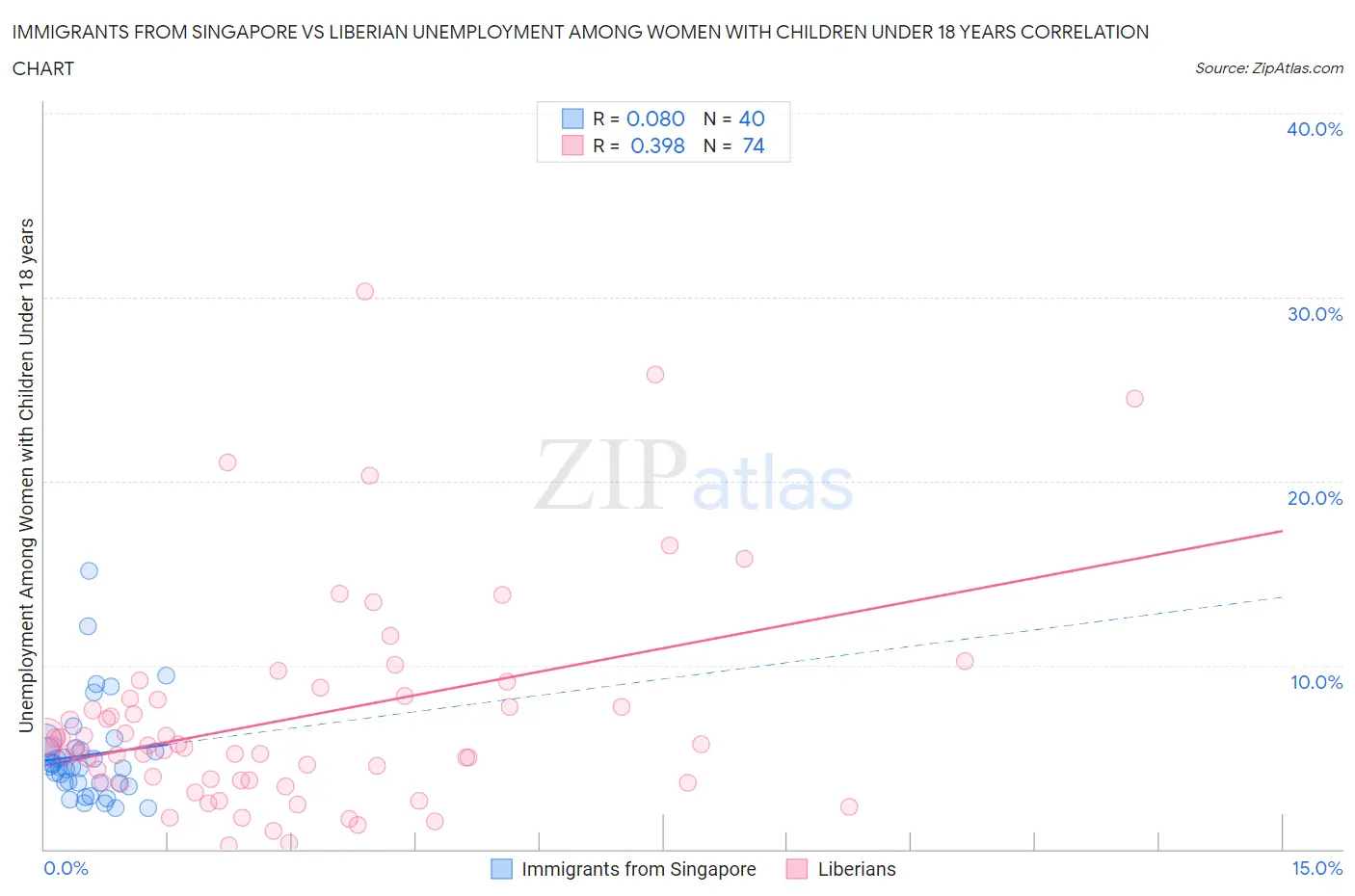 Immigrants from Singapore vs Liberian Unemployment Among Women with Children Under 18 years