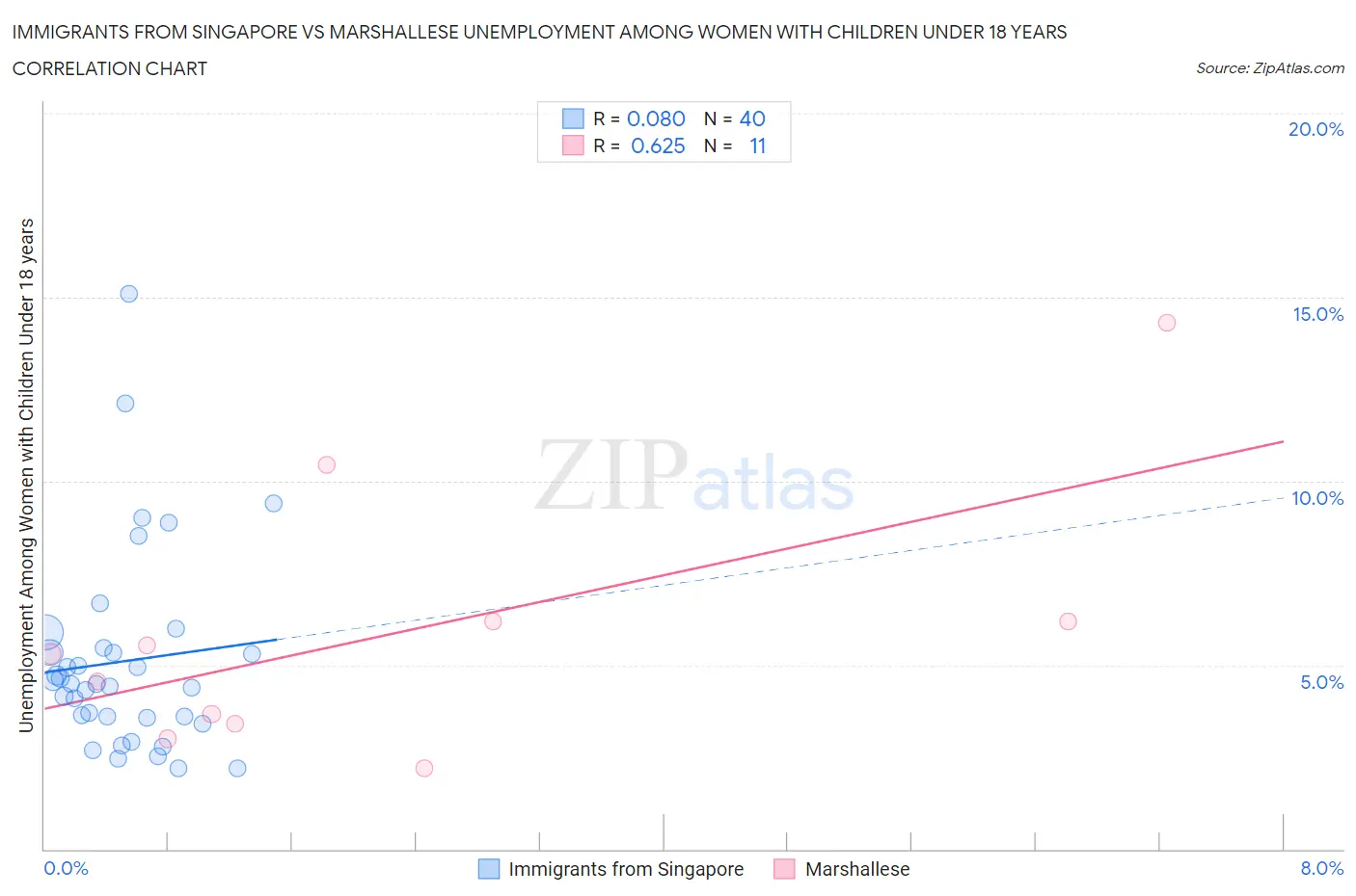Immigrants from Singapore vs Marshallese Unemployment Among Women with Children Under 18 years