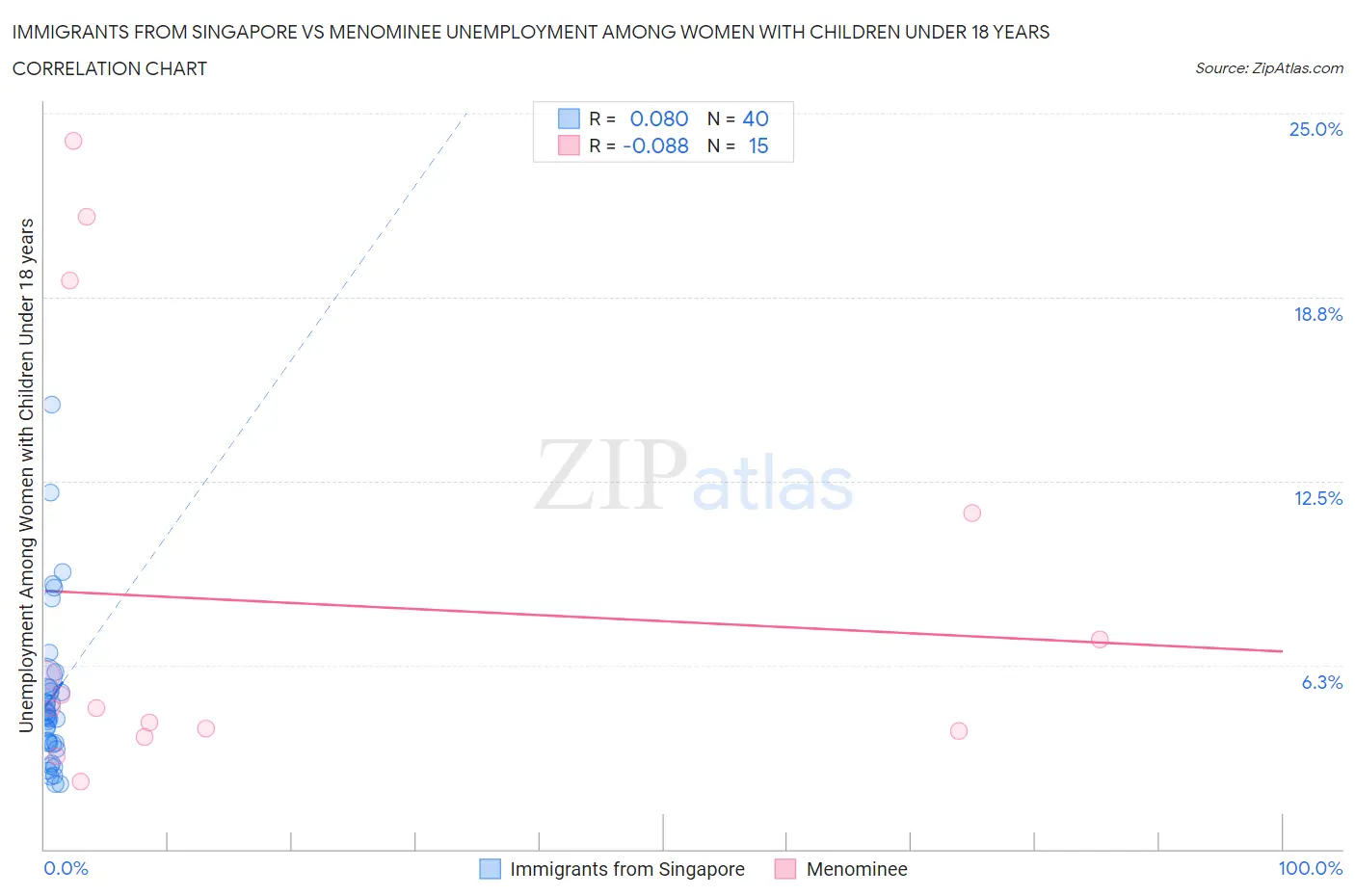 Immigrants from Singapore vs Menominee Unemployment Among Women with Children Under 18 years
