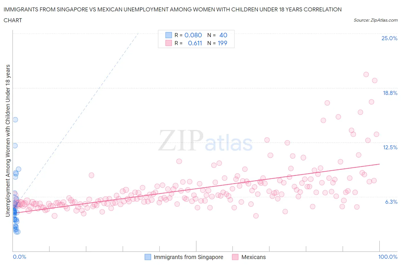 Immigrants from Singapore vs Mexican Unemployment Among Women with Children Under 18 years