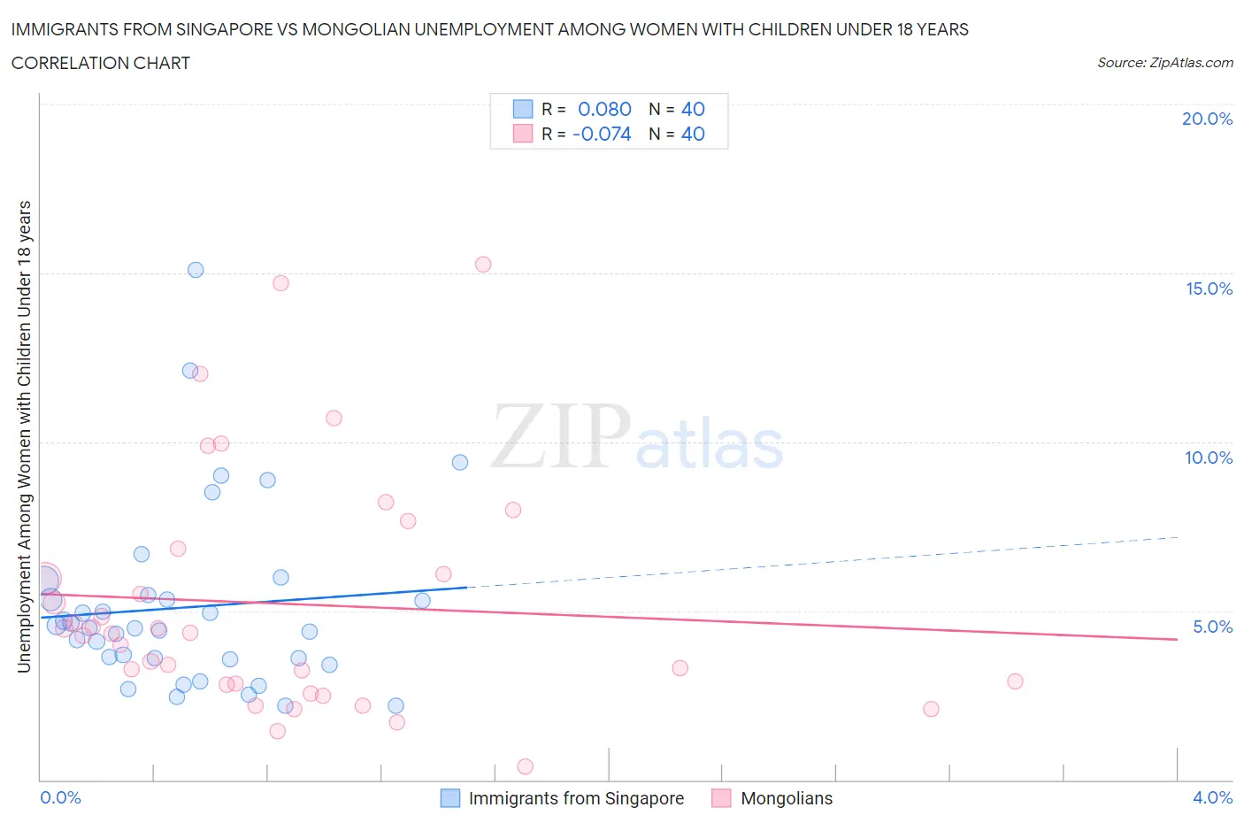 Immigrants from Singapore vs Mongolian Unemployment Among Women with Children Under 18 years