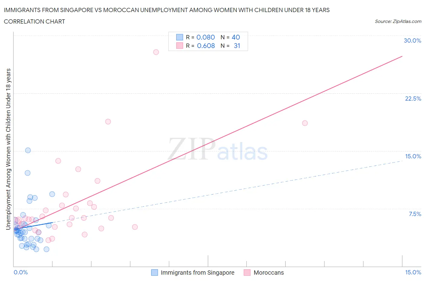 Immigrants from Singapore vs Moroccan Unemployment Among Women with Children Under 18 years