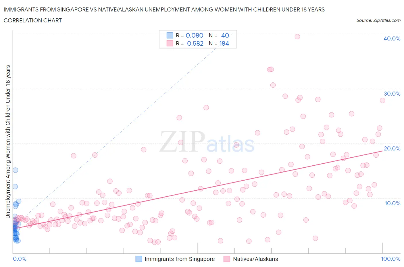 Immigrants from Singapore vs Native/Alaskan Unemployment Among Women with Children Under 18 years