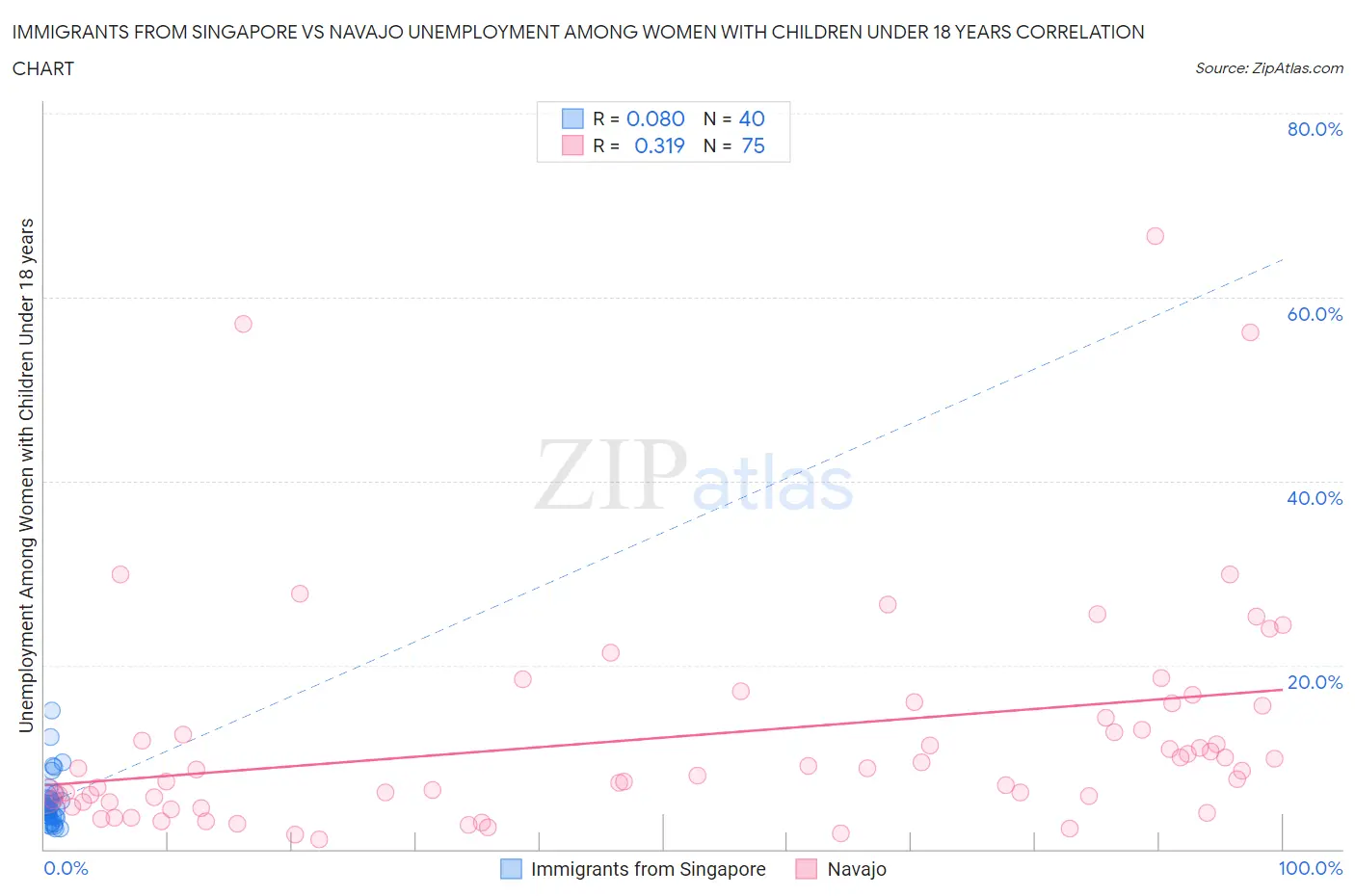 Immigrants from Singapore vs Navajo Unemployment Among Women with Children Under 18 years