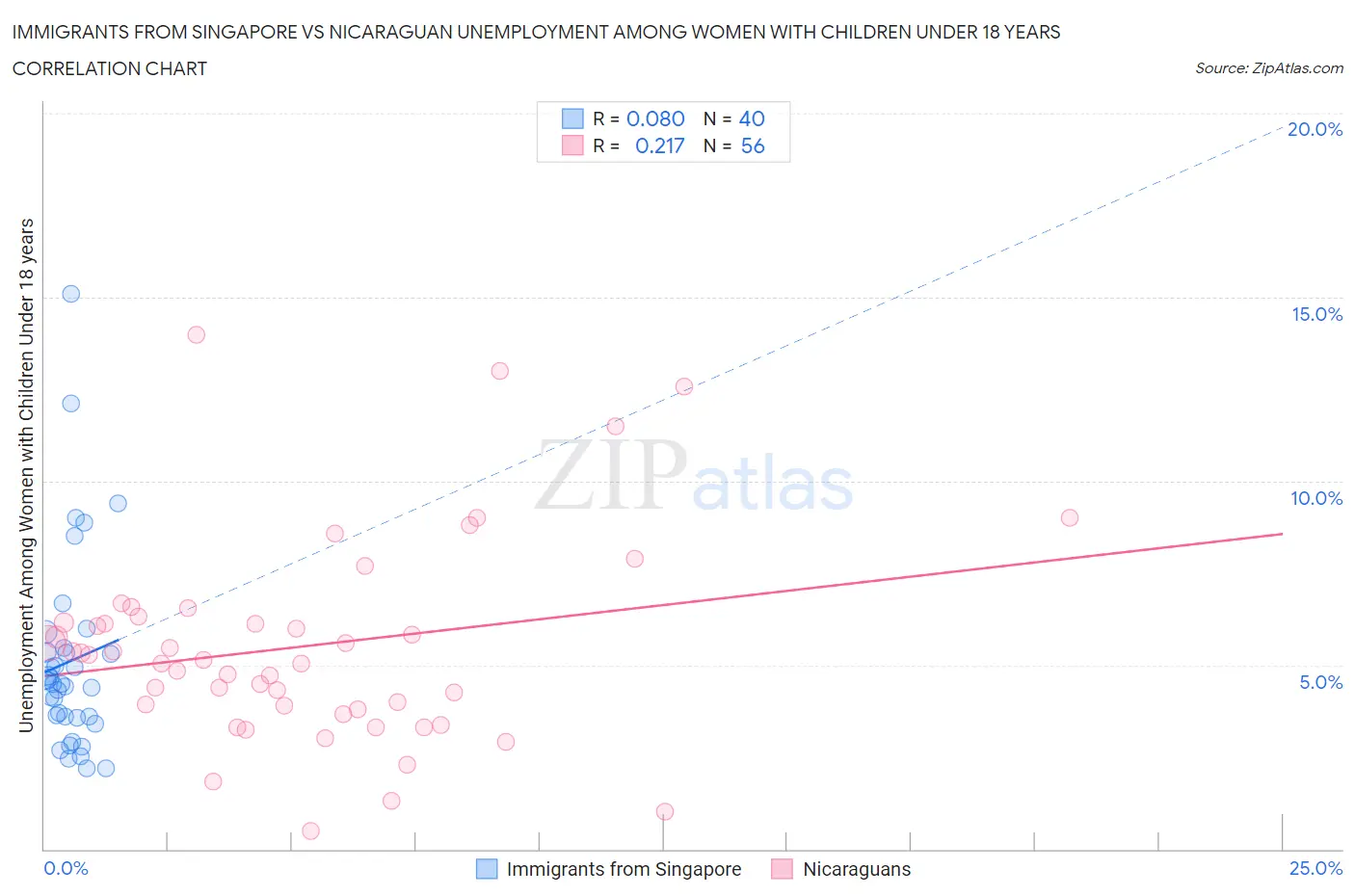 Immigrants from Singapore vs Nicaraguan Unemployment Among Women with Children Under 18 years