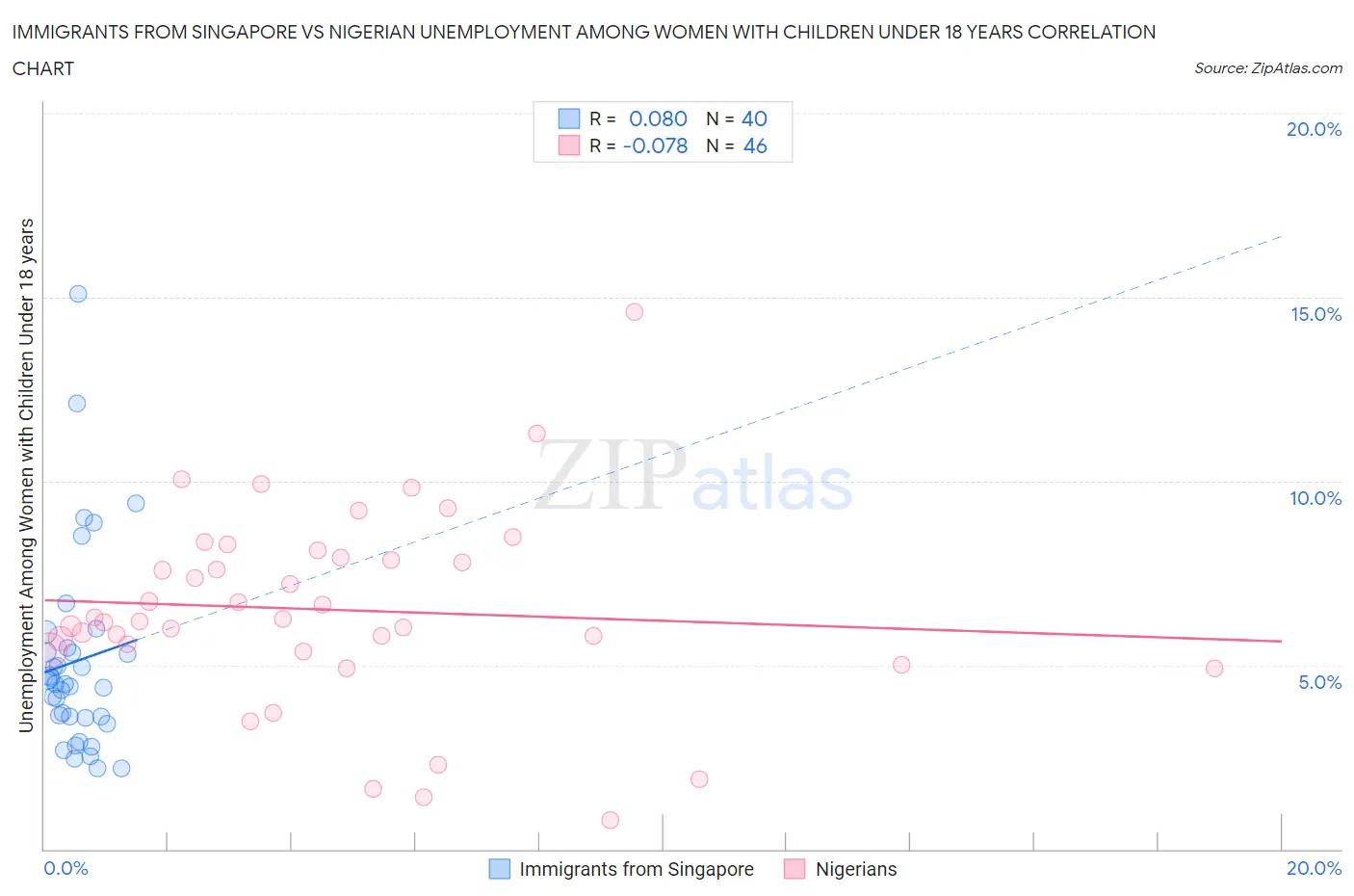 Immigrants from Singapore vs Nigerian Unemployment Among Women with Children Under 18 years
