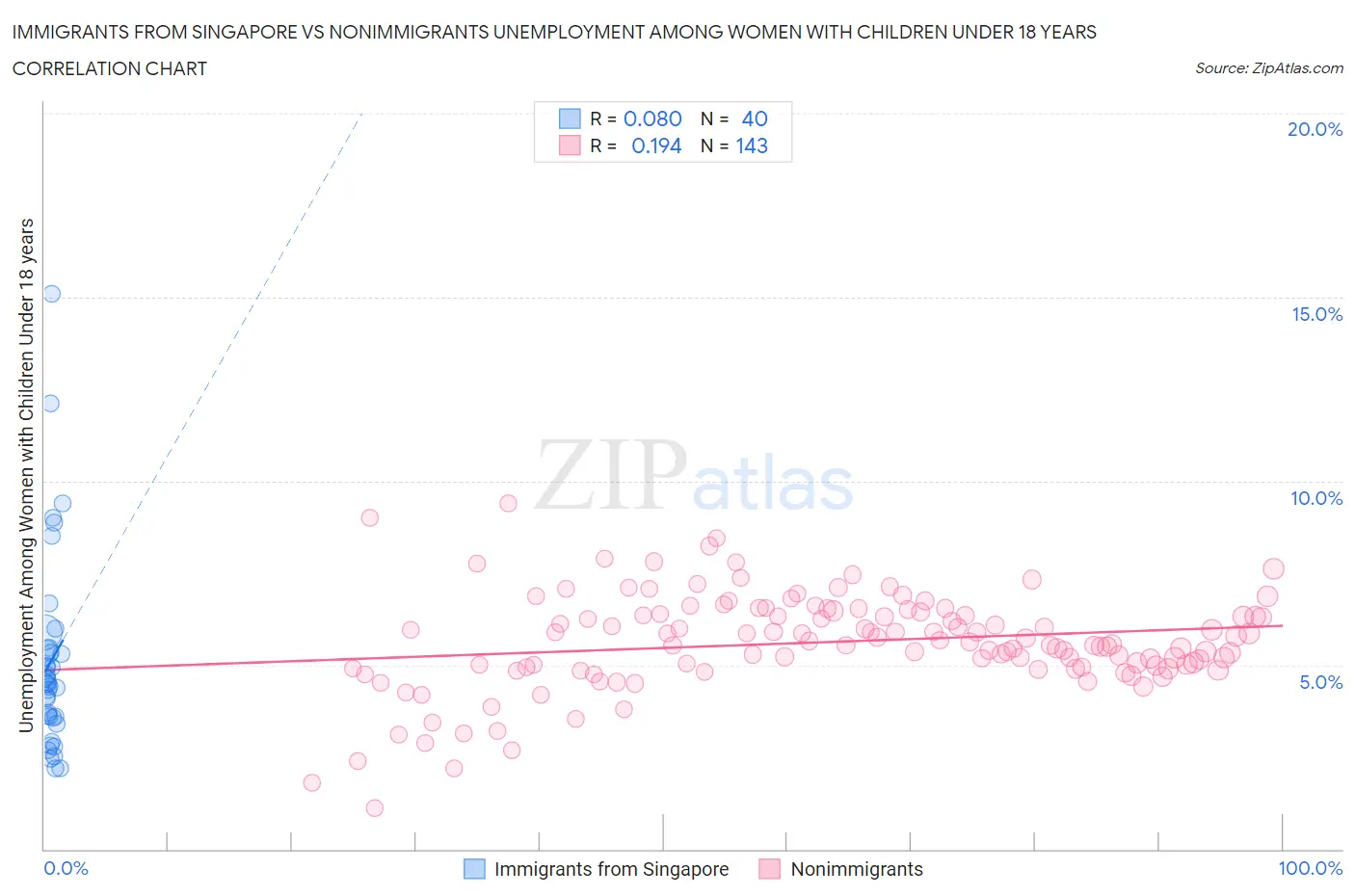 Immigrants from Singapore vs Nonimmigrants Unemployment Among Women with Children Under 18 years