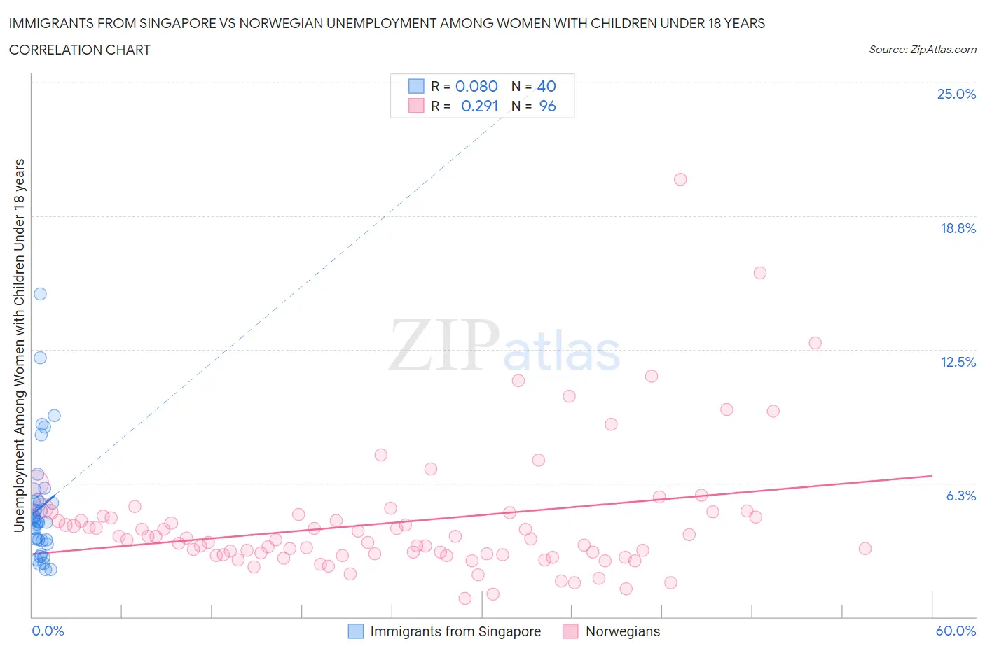Immigrants from Singapore vs Norwegian Unemployment Among Women with Children Under 18 years