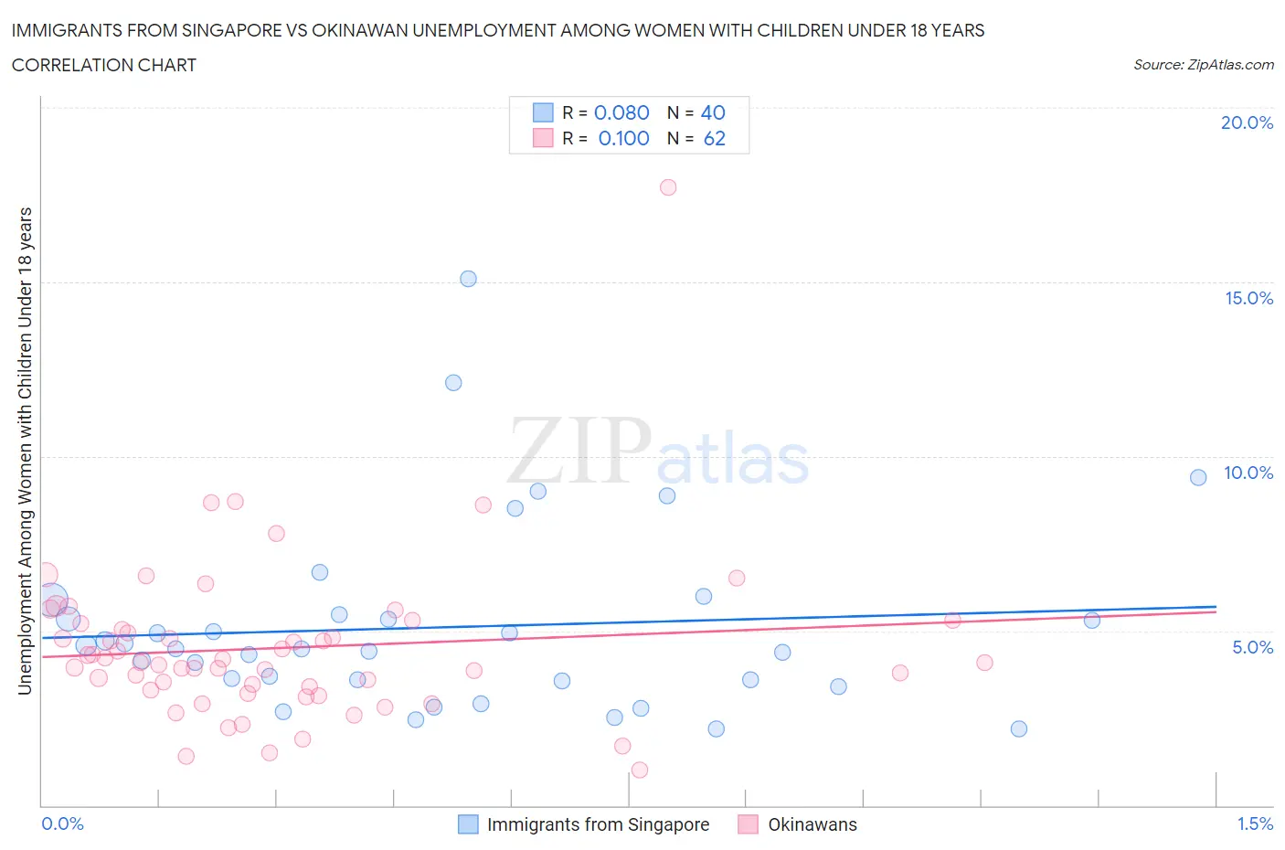 Immigrants from Singapore vs Okinawan Unemployment Among Women with Children Under 18 years