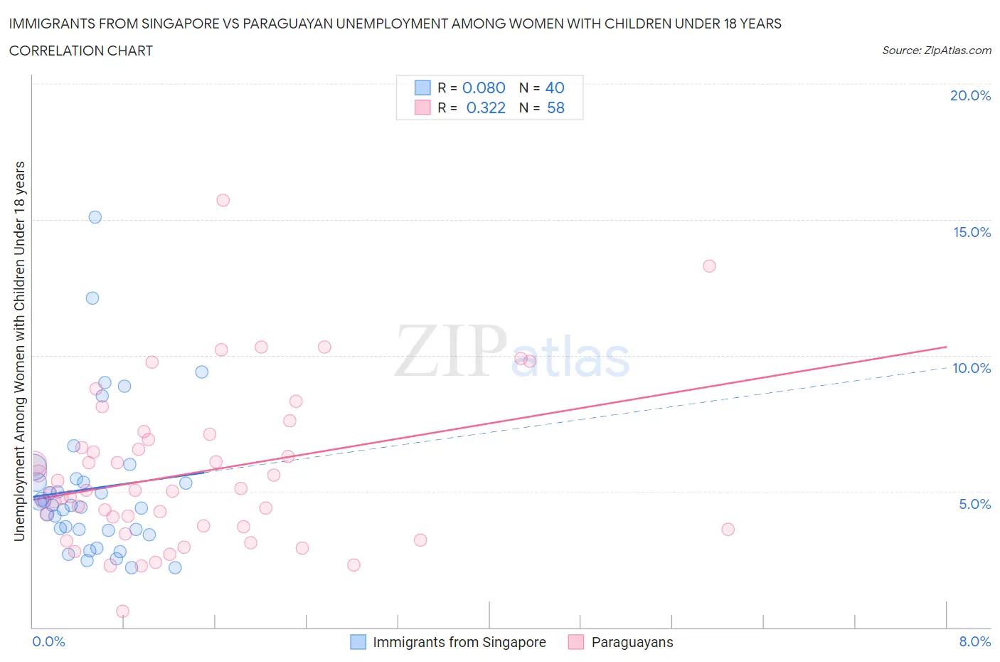 Immigrants from Singapore vs Paraguayan Unemployment Among Women with Children Under 18 years