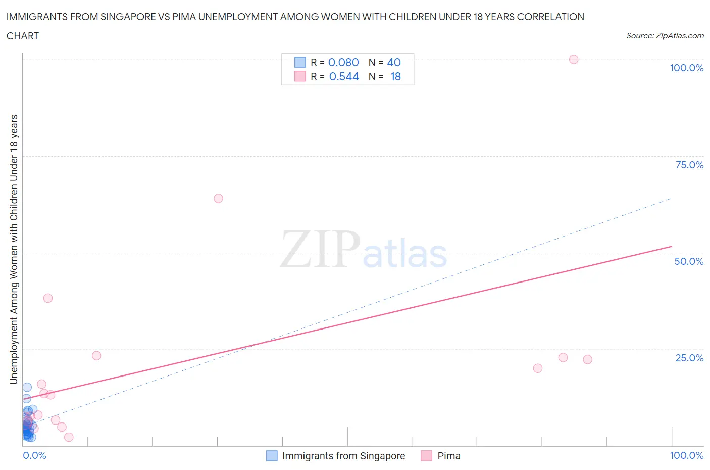 Immigrants from Singapore vs Pima Unemployment Among Women with Children Under 18 years