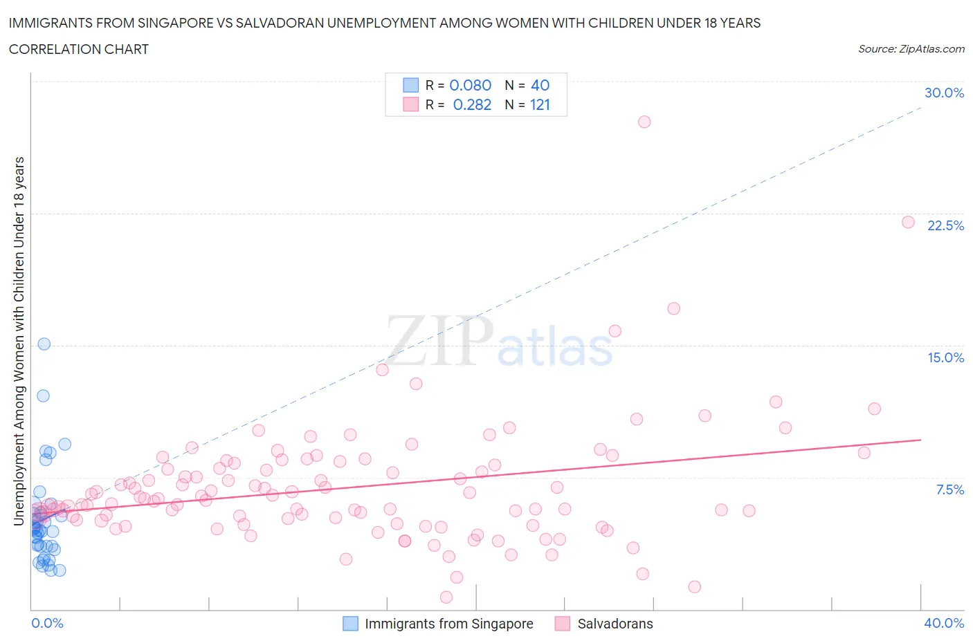 Immigrants from Singapore vs Salvadoran Unemployment Among Women with Children Under 18 years