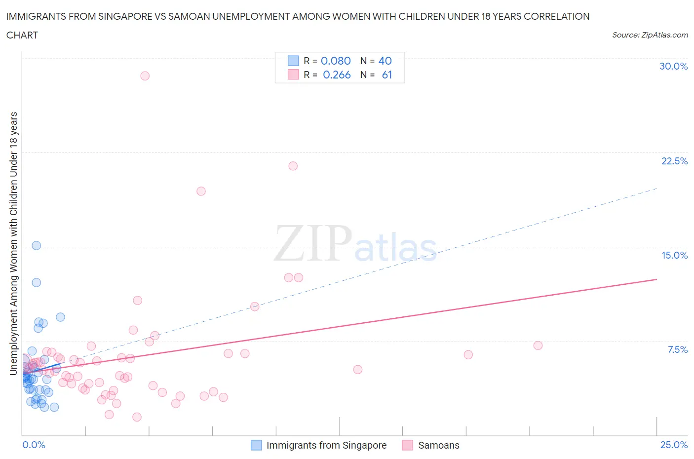 Immigrants from Singapore vs Samoan Unemployment Among Women with Children Under 18 years