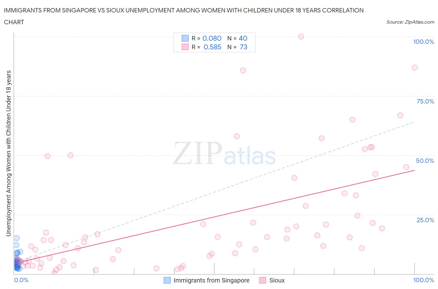 Immigrants from Singapore vs Sioux Unemployment Among Women with Children Under 18 years