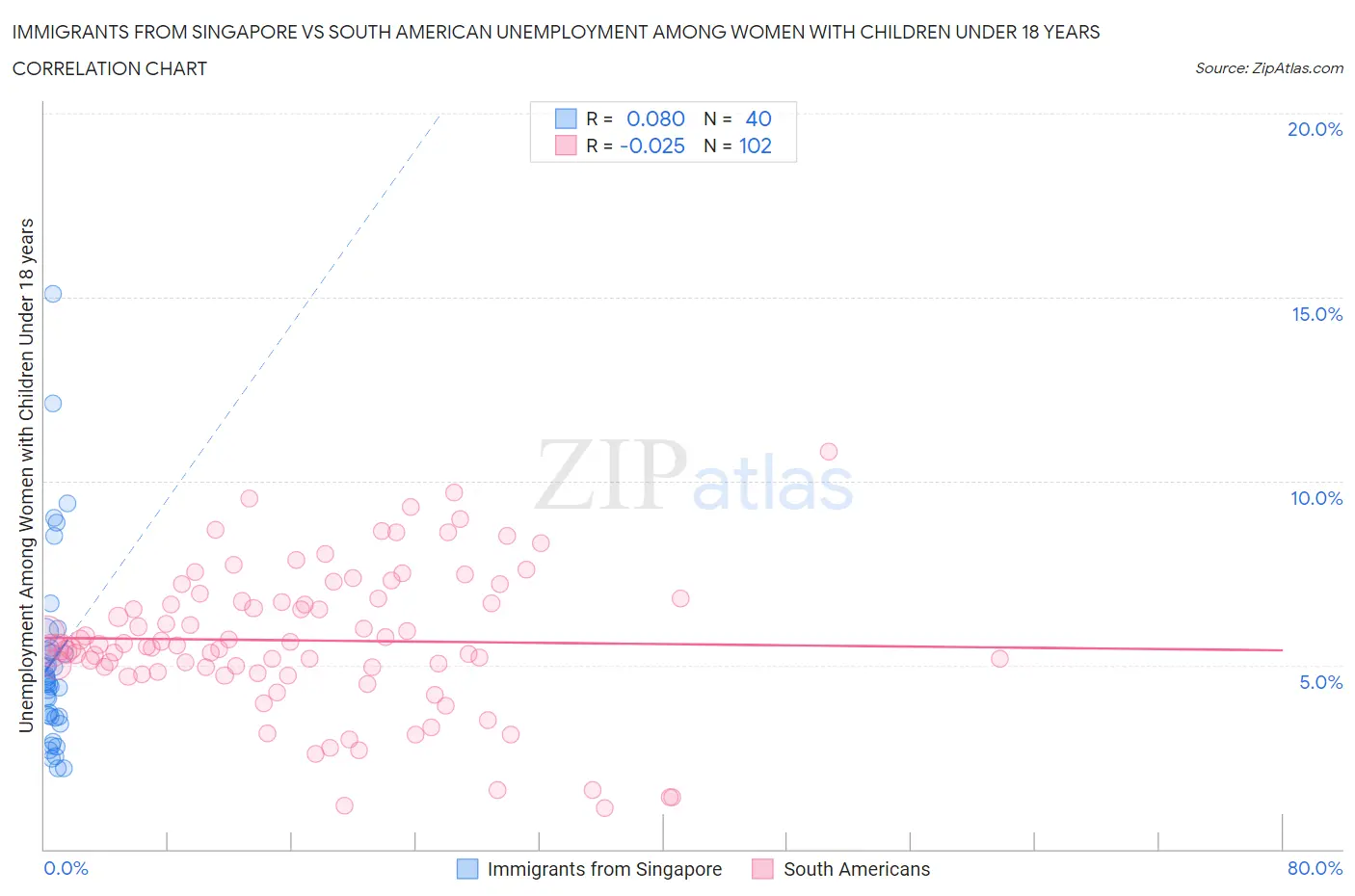 Immigrants from Singapore vs South American Unemployment Among Women with Children Under 18 years