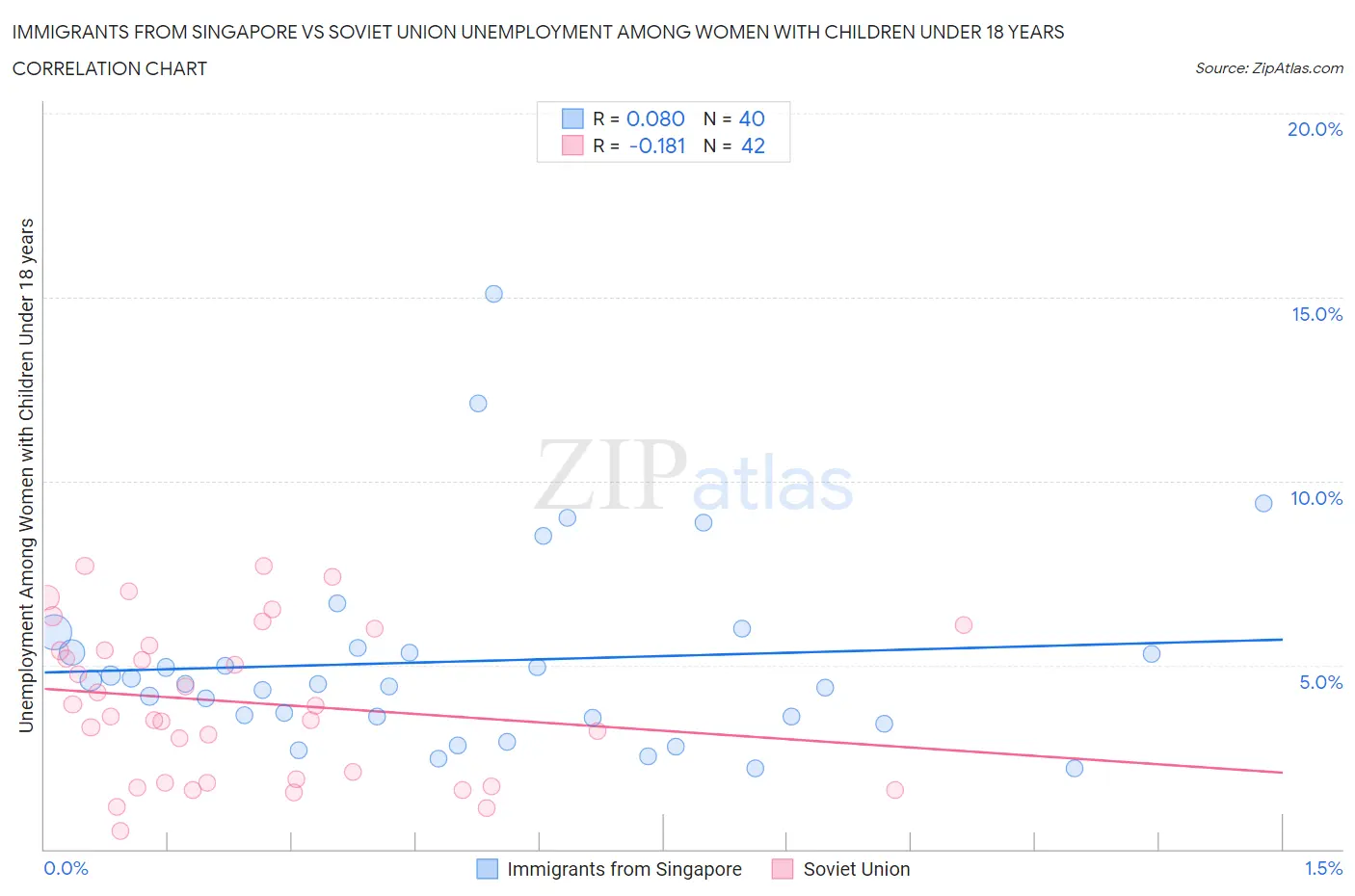 Immigrants from Singapore vs Soviet Union Unemployment Among Women with Children Under 18 years