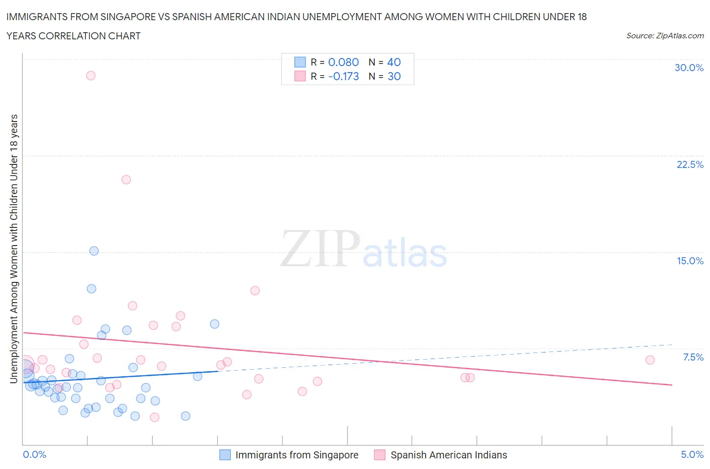 Immigrants from Singapore vs Spanish American Indian Unemployment Among Women with Children Under 18 years