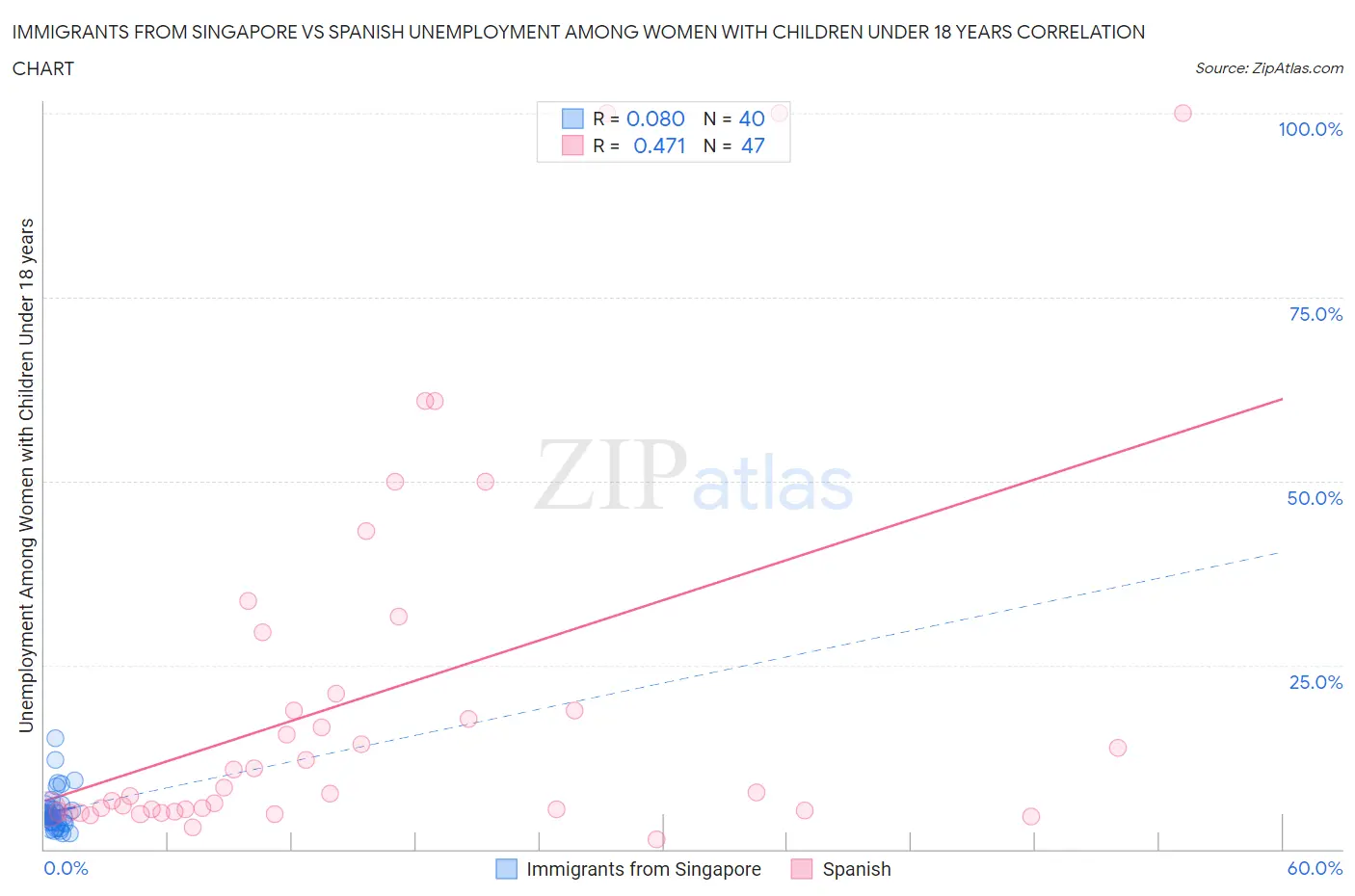 Immigrants from Singapore vs Spanish Unemployment Among Women with Children Under 18 years