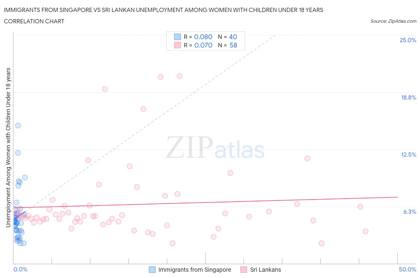 Immigrants from Singapore vs Sri Lankan Unemployment Among Women with Children Under 18 years