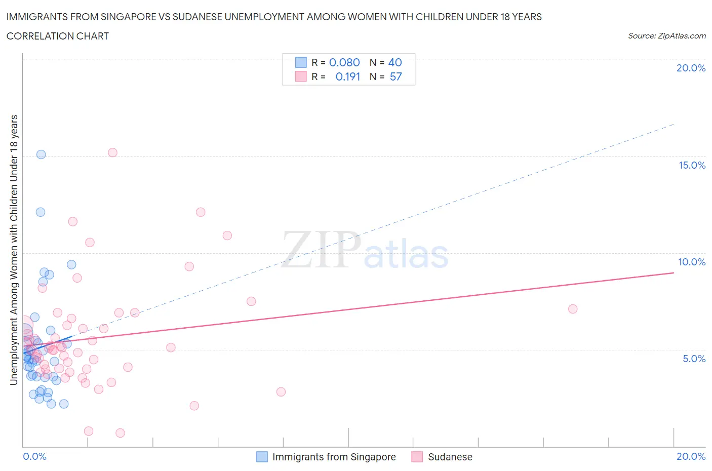 Immigrants from Singapore vs Sudanese Unemployment Among Women with Children Under 18 years