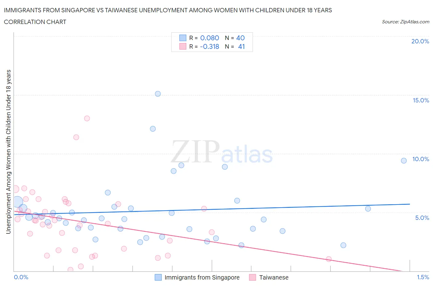 Immigrants from Singapore vs Taiwanese Unemployment Among Women with Children Under 18 years