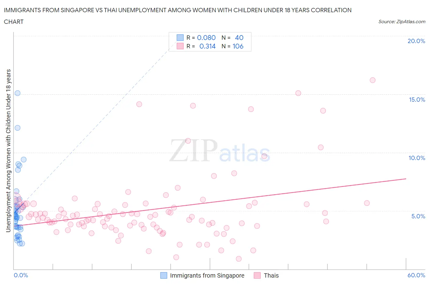 Immigrants from Singapore vs Thai Unemployment Among Women with Children Under 18 years