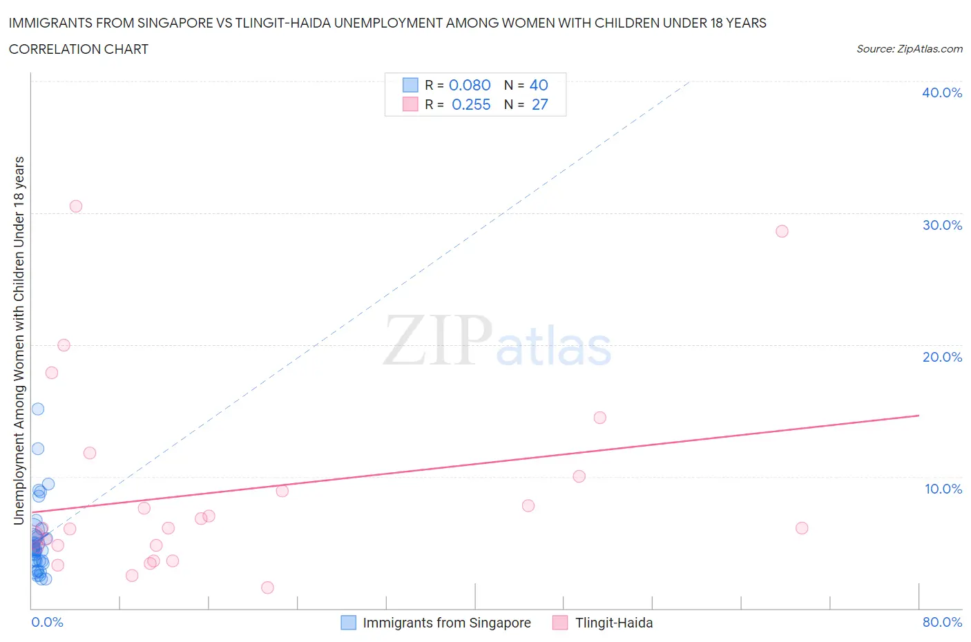Immigrants from Singapore vs Tlingit-Haida Unemployment Among Women with Children Under 18 years