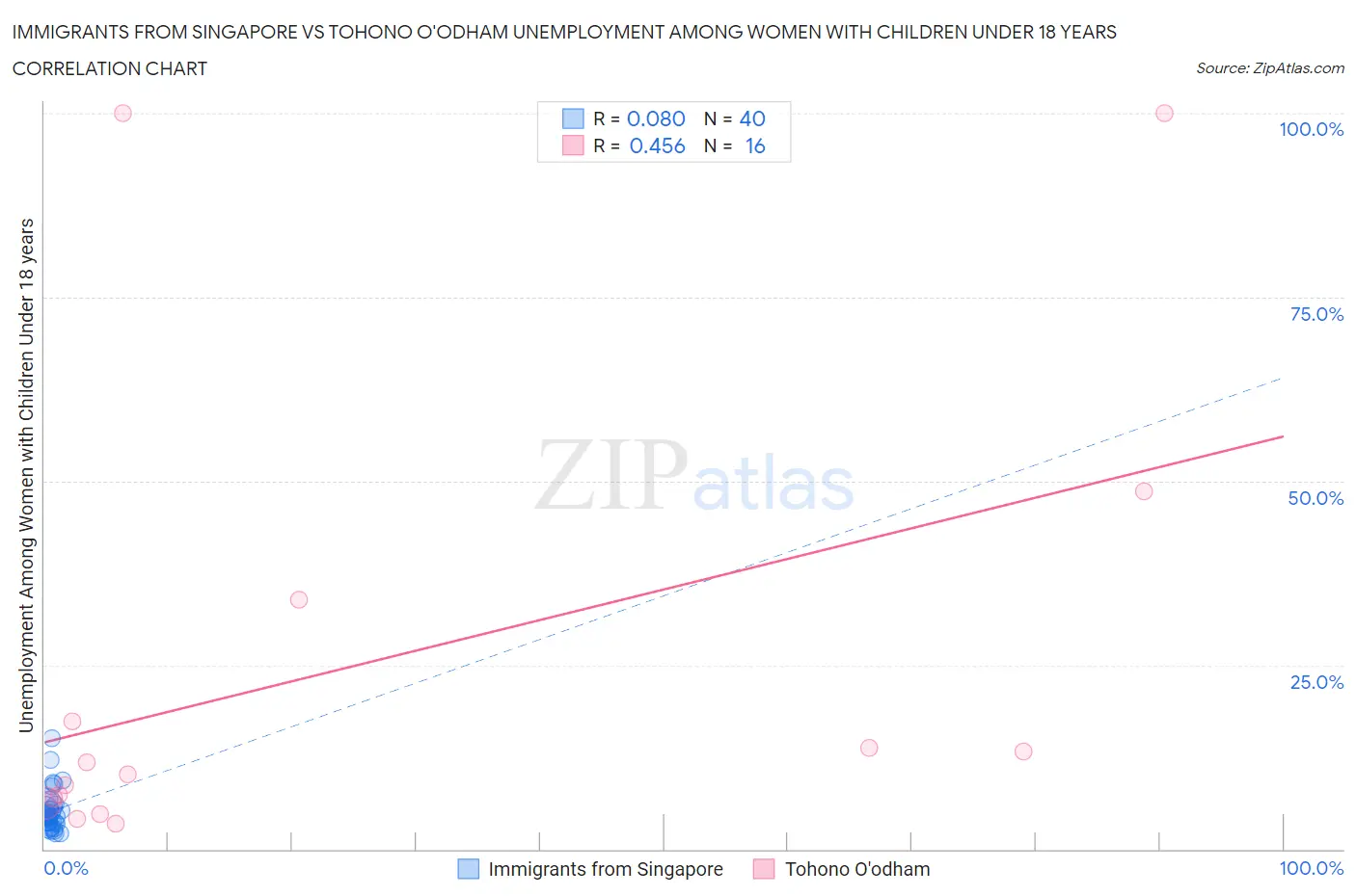 Immigrants from Singapore vs Tohono O'odham Unemployment Among Women with Children Under 18 years