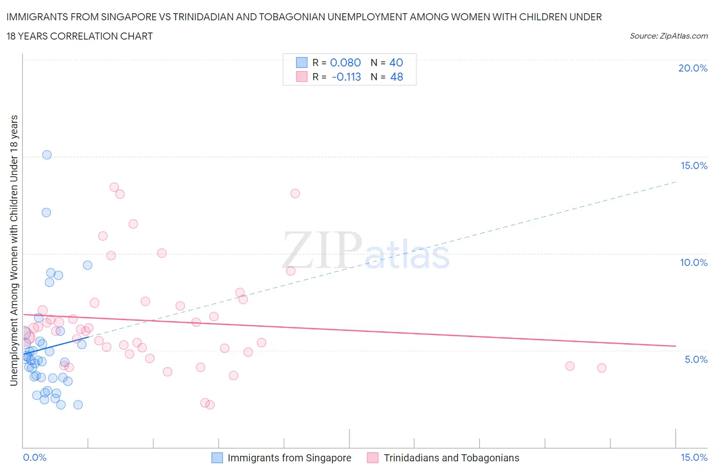 Immigrants from Singapore vs Trinidadian and Tobagonian Unemployment Among Women with Children Under 18 years