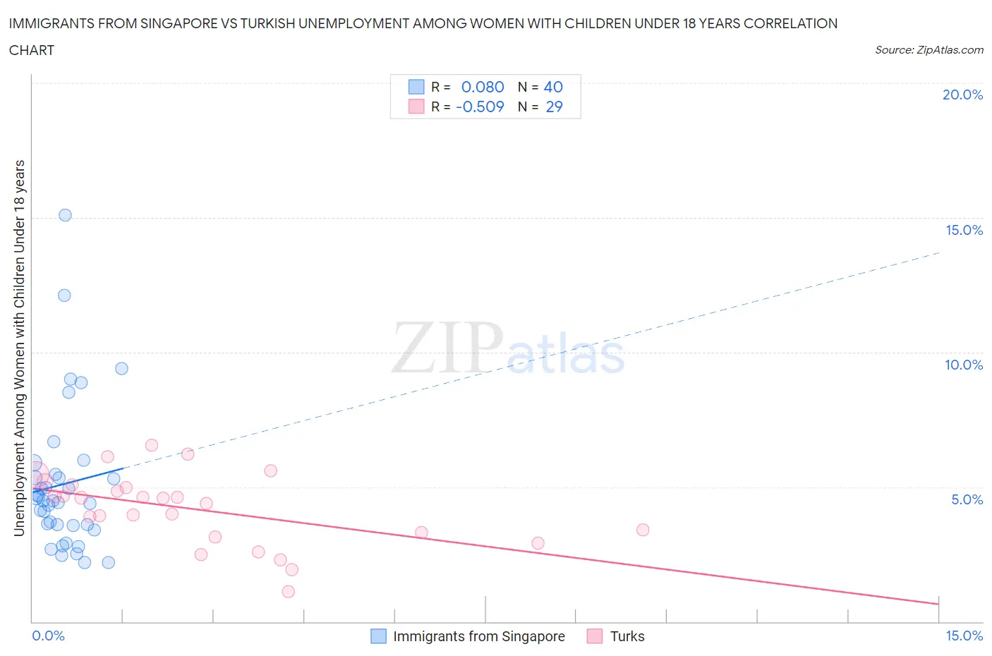 Immigrants from Singapore vs Turkish Unemployment Among Women with Children Under 18 years