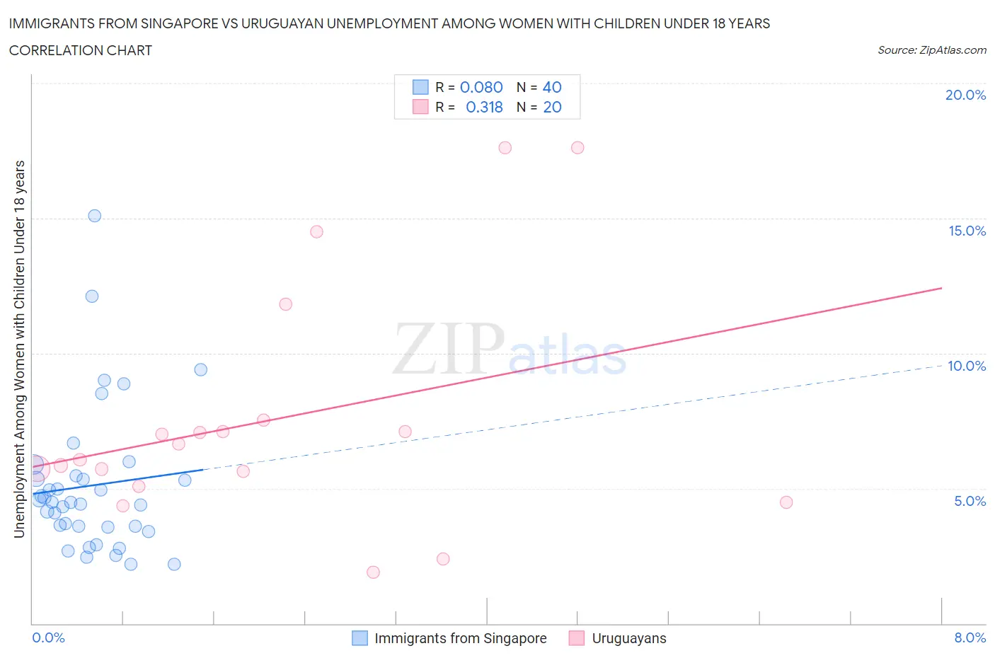 Immigrants from Singapore vs Uruguayan Unemployment Among Women with Children Under 18 years