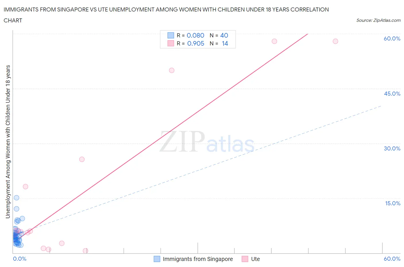 Immigrants from Singapore vs Ute Unemployment Among Women with Children Under 18 years