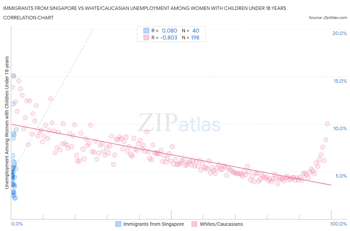 Immigrants from Singapore vs White/Caucasian Unemployment Among Women with Children Under 18 years