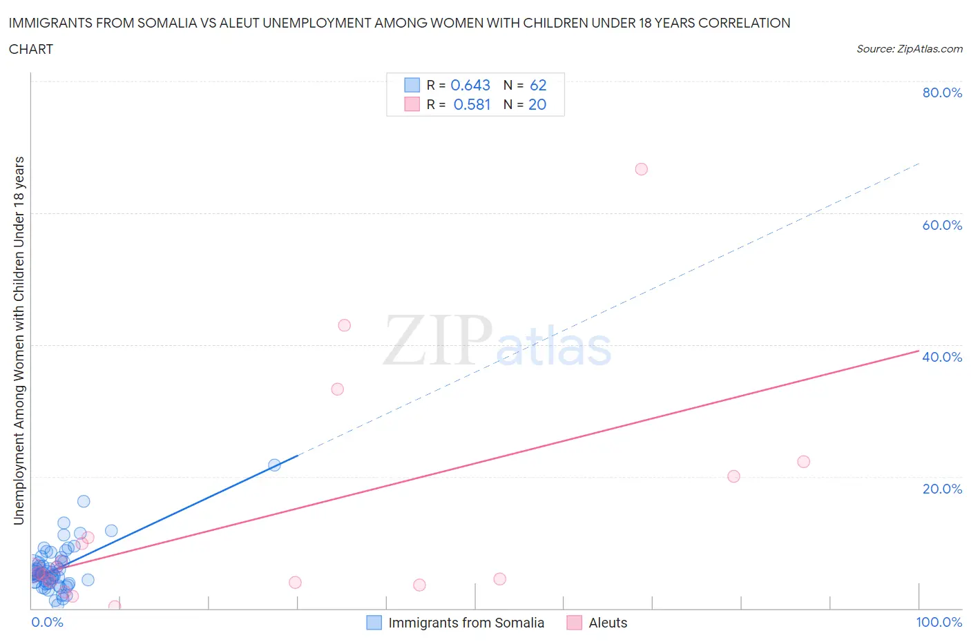 Immigrants from Somalia vs Aleut Unemployment Among Women with Children Under 18 years